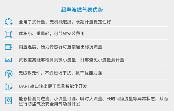 Why Ultrasonic for Smart Gas Meter