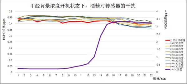 甲醛氣體背景濃度下開機(jī)后，酒精介入測(cè)試曲線圖