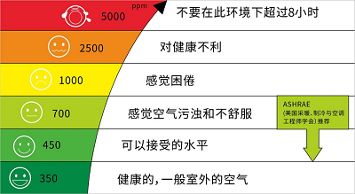 汽車座艙內(nèi)二氧化碳監(jiān)測有多重要？